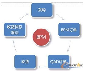ERP流程驅(qū)動汽車企業(yè)信息化應用實踐