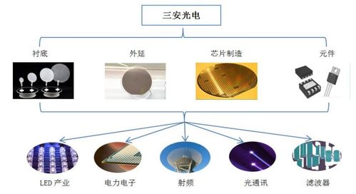 三安光電2021年業績與布局 營收破百億，通信芯片與光電器件業務齊頭并進